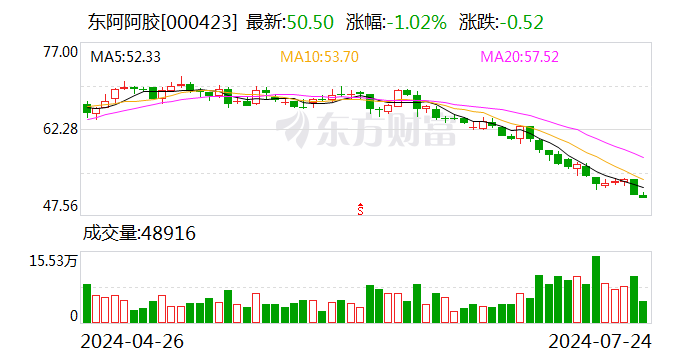 东阿阿胶：公司2024年半年度陈诉
如今预约披露时间为2024年8月22日 时时快讯