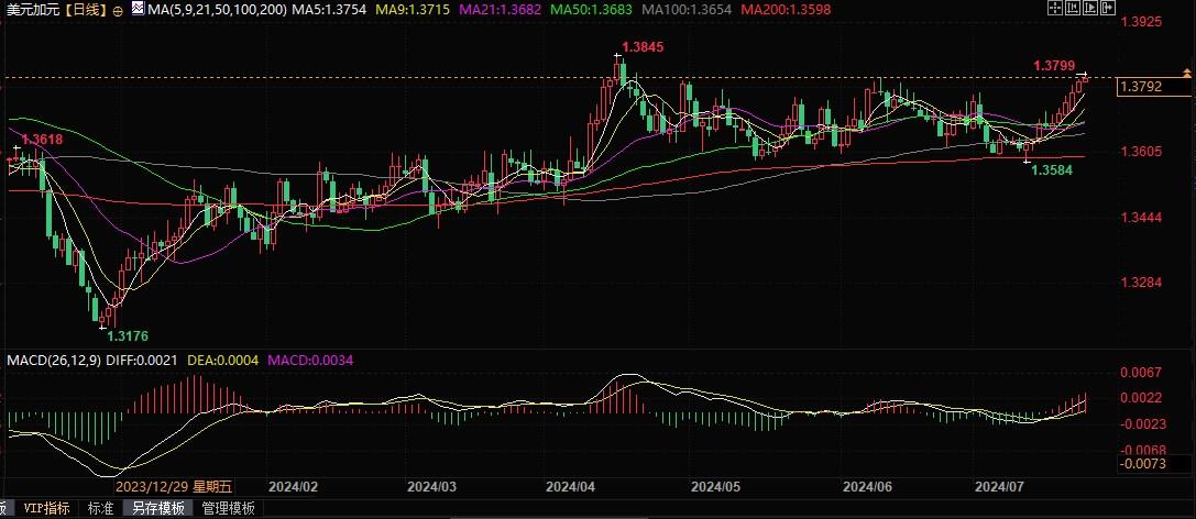 加银本周料再降息25个基点，美加或上行挑战1.3846！ 加银本周料再降息25个基点，美加或上行挑衅
1.3846！ 时时快讯