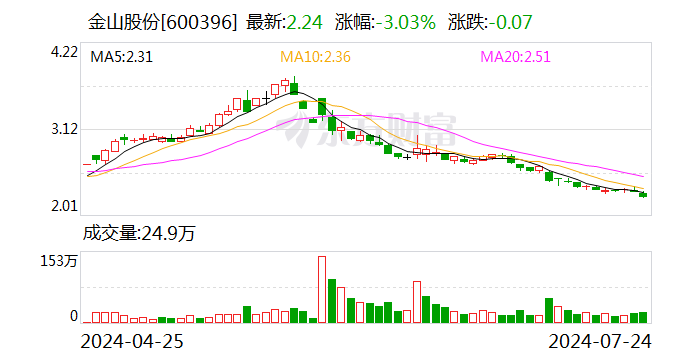 金山股份：拟将证券简称变动
为“华电辽能” 时时快讯
