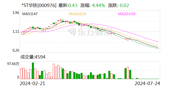 *ST华铁：股价连续19日低于1元 面对
退市风险 时时快讯