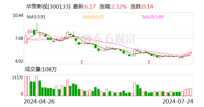 华策影视拟全资控股上海华剧汇 推进科技版权业务发展 时时快讯