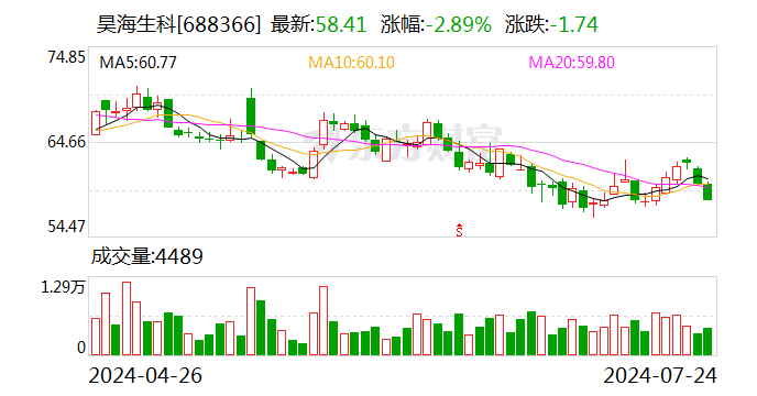 昊海生科：楼国梁筹划
减持不高出60万股的公司股份 时时快讯