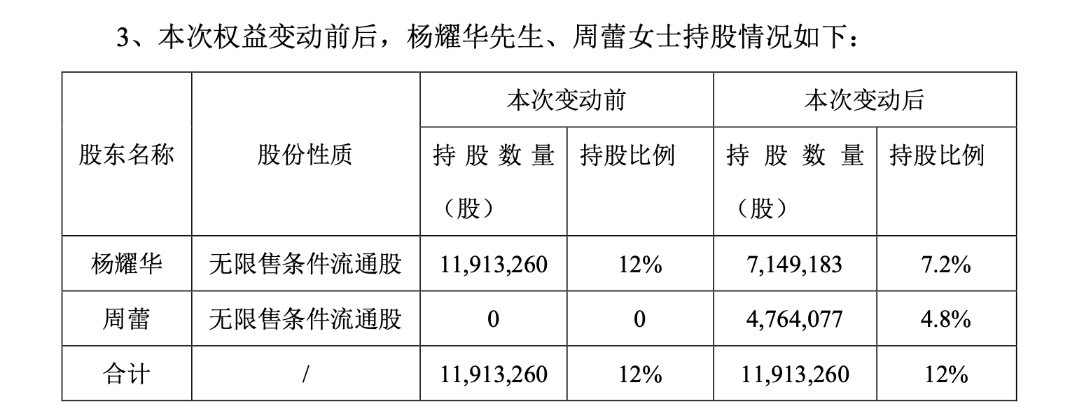 “分手费”近5%股权！A股又有大股东离婚，Q2刚减持套现1300万！公司已连亏三年 “分手费”近5%股权！A股又有大股东仳离
，Q2刚减持套现1300万！公司已连亏三年 时时快讯