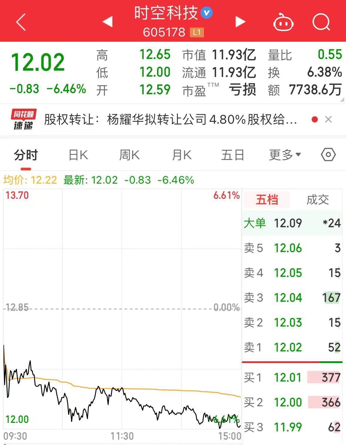 “分手费”近5%股权！A股又有大股东离婚，Q2刚减持套现1300万！公司已连亏三年 “分手费”近5%股权！A股又有大股东仳离
，Q2刚减持套现1300万！公司已连亏三年 时时快讯