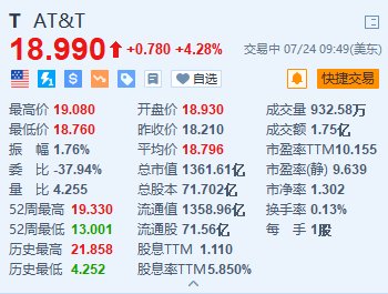 ATT涨约4.3% 月度净增移动用户远超预期 近两年来初次
同比增长 时时快讯