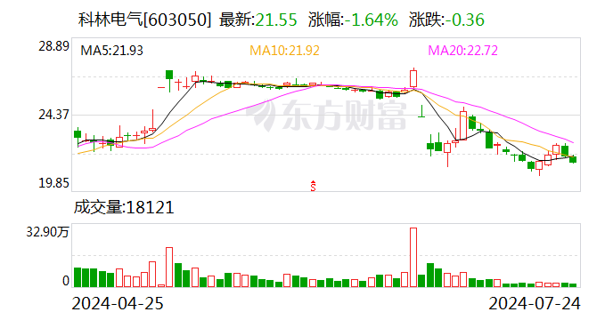 海信网能正式提出科林电气董事会及监事会换届推举
 时时快讯
