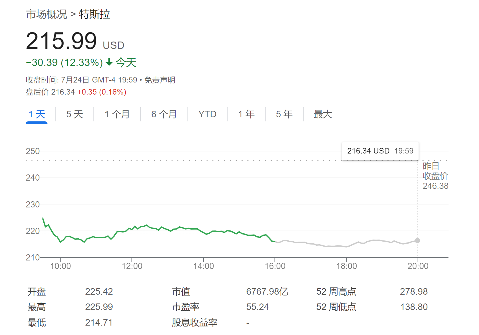 特斯拉遭剧烈
抛售？Wedbush力挺：AI故事刚开始，还能再涨39%！ 时时快讯
