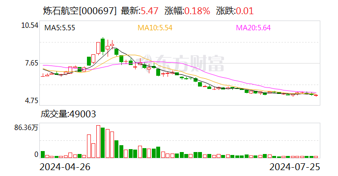 炼石航空：拟公开挂牌转让陕西炼石矿业100%股权及相干
债权 时时快讯