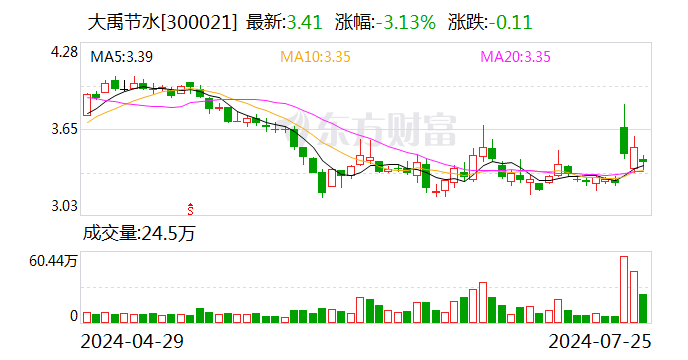 大禹节水：拟出资4亿元设立金禹基金 时时快讯