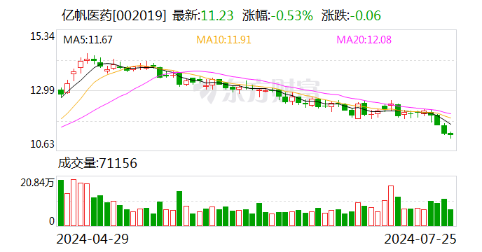 亿帆医药：公司生产维生素B5及原B5等产物
 时时快讯