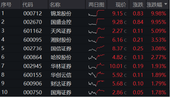 低位券商蠢蠢欲动，两股涨停，锦龙股份4天3板！券商ETF（512000）放量涨逾1%，后续关注三大变量 低位券商摩拳擦掌
，两股涨停，锦龙股份4天3板！券商ETF（512000）放量涨逾1%，后续关注三大变量 时时快讯