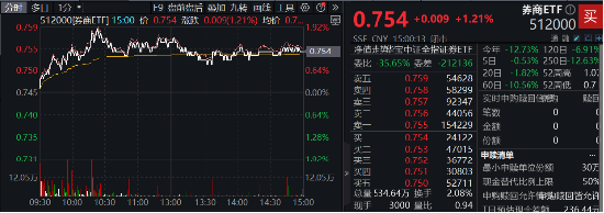 低位券商蠢蠢欲动，两股涨停，锦龙股份4天3板！券商ETF（512000）放量涨逾1%，后续关注三大变量 低位券商摩拳擦掌
，两股涨停，锦龙股份4天3板！券商ETF（512000）放量涨逾1%，后续关注三大变量 时时快讯