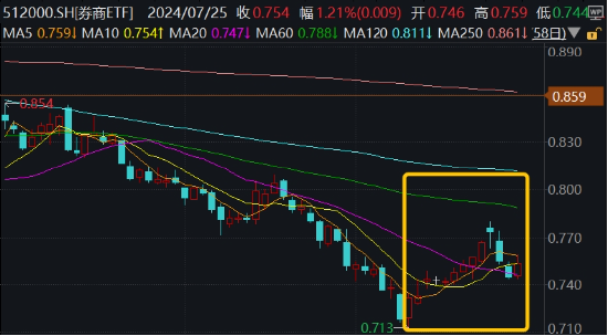 低位券商蠢蠢欲动，两股涨停，锦龙股份4天3板！券商ETF（512000）放量涨逾1%，后续关注三大变量 低位券商摩拳擦掌
，两股涨停，锦龙股份4天3板！券商ETF（512000）放量涨逾1%，后续关注三大变量 时时快讯