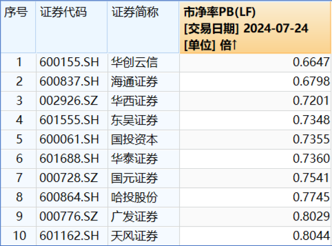低位券商蠢蠢欲动，两股涨停，锦龙股份4天3板！券商ETF（512000）放量涨逾1%，后续关注三大变量 低位券商摩拳擦掌
，两股涨停，锦龙股份4天3板！券商ETF（512000）放量涨逾1%，后续关注三大变量 时时快讯