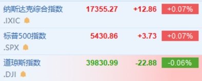 美国Q2经济增速超预期 纳指小幅高开 时时快讯