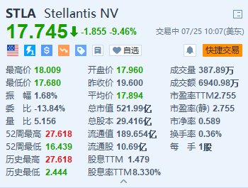 美股异动丨Stellantis跌超9.4% 上半年红利
跌48%逊预期 北美交付量镌汰18% 时时快讯