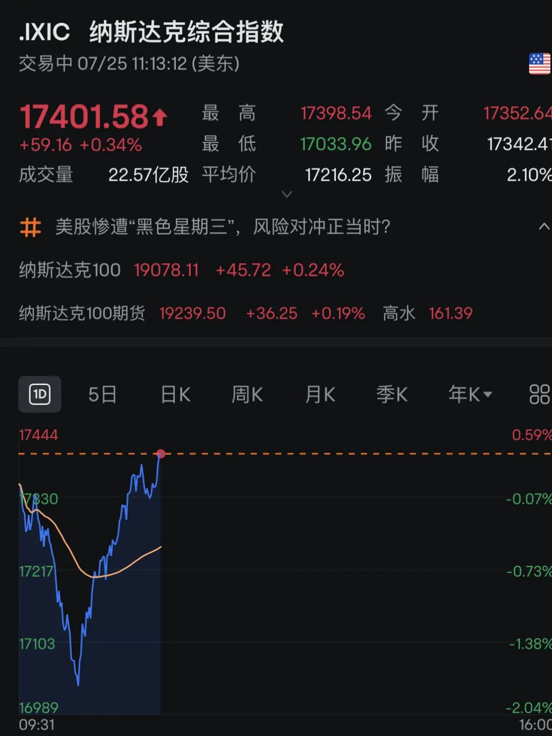 深夜疯狂！纳指突现“V”字猛拉！拜登发声 深夜疯狂！纳指突现“V”字猛拉！拜登发声 时时快讯