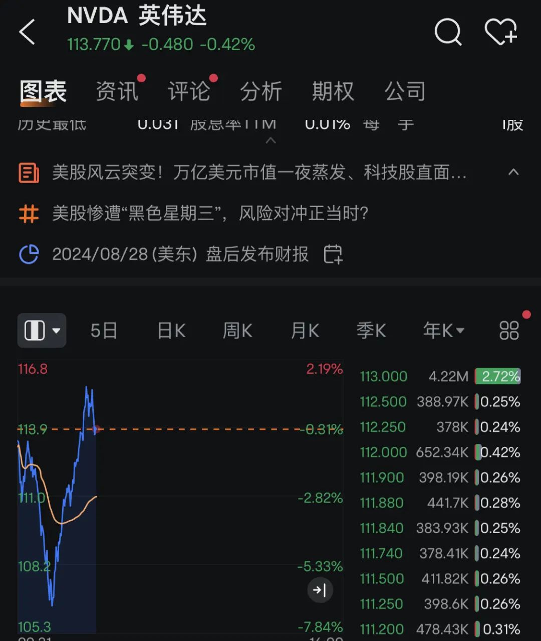 深夜疯狂！纳指突现“V”字猛拉！拜登发声 深夜疯狂！纳指突现“V”字猛拉！拜登发声 时时快讯