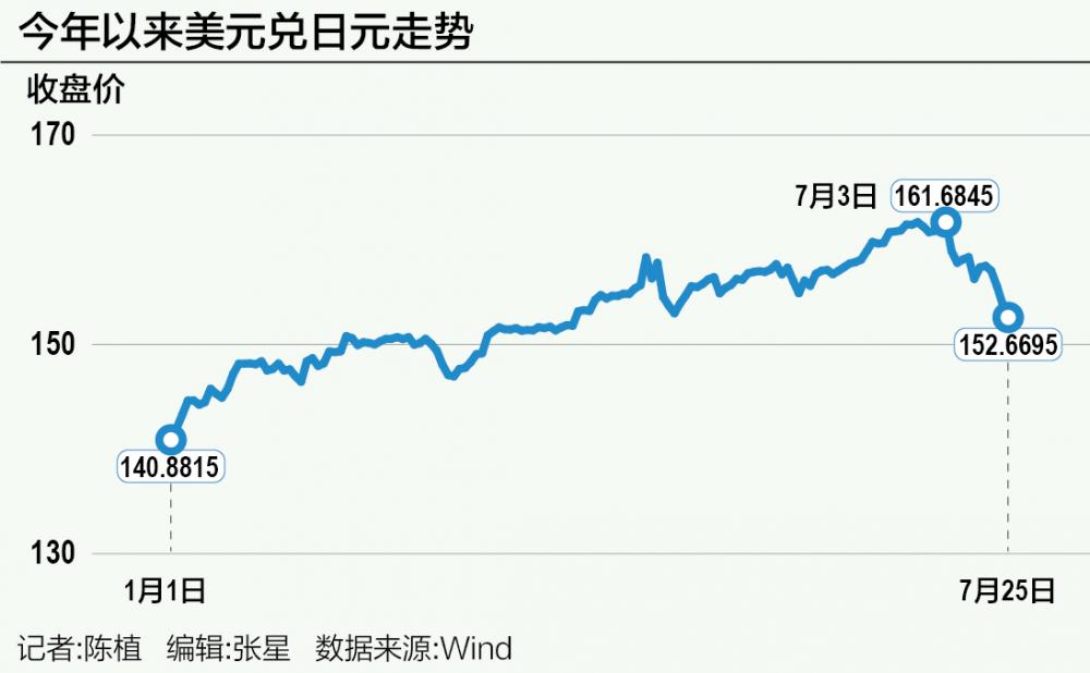 日元反攻近6%：加息与否是个题目
 时时快讯