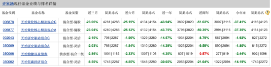 天治量化核心精选混合近一年亏损率超43% 总经理许家涵：将努力做到敬畏市场 天治量化核心精选肴杂近一年亏损率超43% 总司理
许家涵：将积极
做到敬畏市场 时时快讯