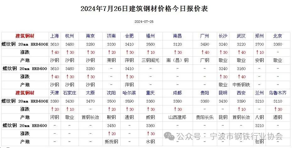 《全国主要城市钢材价格汇总》 《天下
重要
都会
钢材代价
汇总》 时时快讯