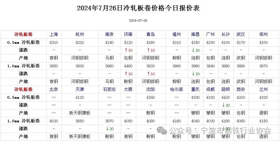 《全国主要城市钢材价格汇总》 《天下
重要
都会
钢材代价
汇总》 时时快讯