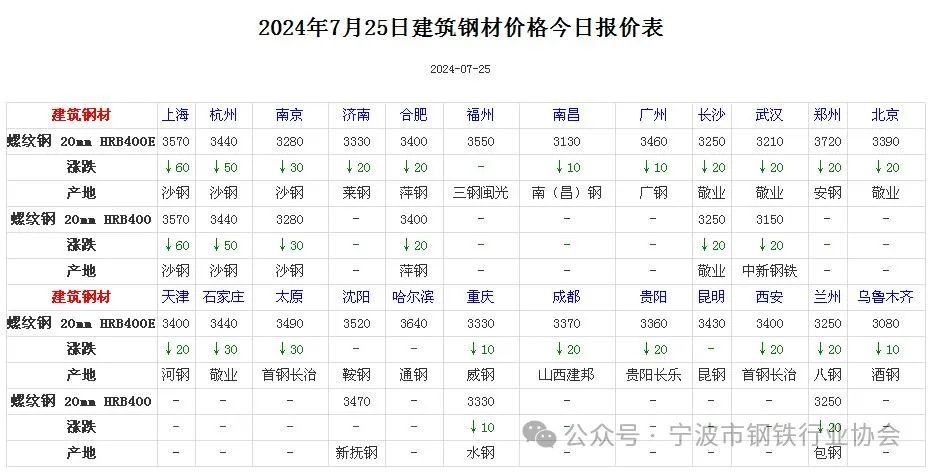 《全国主要城市钢材价格汇总》 《天下
重要
都会
钢材代价
汇总》 时时快讯