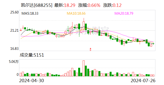 凯尔达： 拟变动
部分召募
资金用途 时时快讯