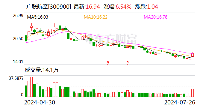 厚交
所向广联航空工业股份有限公司董事、副总司理
常亮发出羁系
函 时时快讯