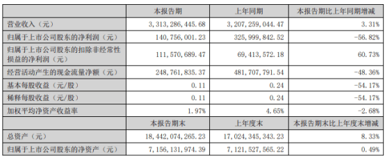 联泓新科2024年上半年净利1.41亿 公司部分新建装置连续
按期顺遂
投产 时时快讯