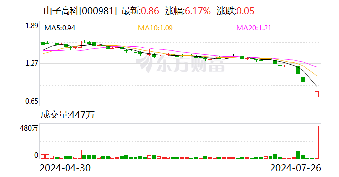 山子高科：叶骥老师
及其控制的企业筹划
增持1000万股 时时快讯