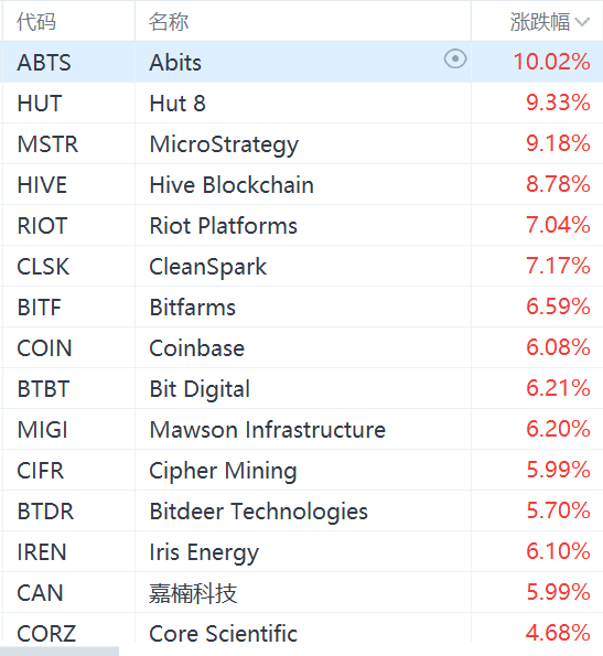 美股市场区块链概念股团体
走强，MicroStrategy涨超9% 时时快讯