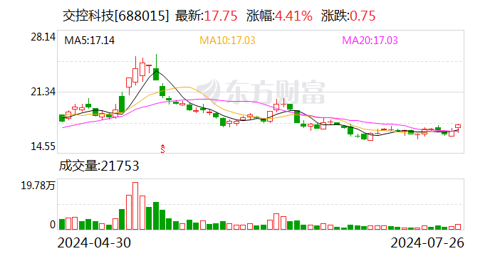 交控科技：股东拟减持公司不超1.83%股份 时时快讯