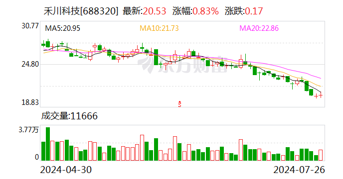 禾川科技：龙游联龙拟减持公司不超1%股份 时时快讯