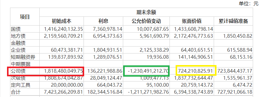 华西证券自营投资收益率大幅下滑直至为负 深度“踩雷”公司债浮亏超60%|数说券商自营 华西证券自营投资收益率大幅下滑直至为负 深度“踩雷”公司债浮亏超60%|数说券商自营 时时快讯