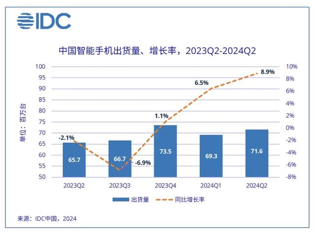 中国二季度手机市场出货量增近9%，苹果四年来首次跌出前五 中国二季度手机市场出货量增近9%，苹果四年来初次
跌出前五 时时快讯
