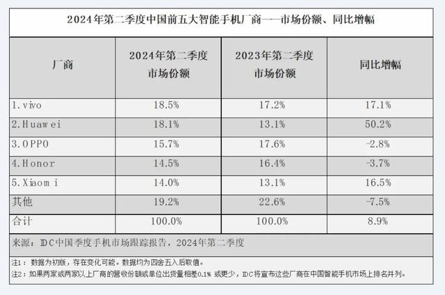 中国二季度手机市场出货量增近9%，苹果四年来首次跌出前五 中国二季度手机市场出货量增近9%，苹果四年来初次
跌出前五 时时快讯