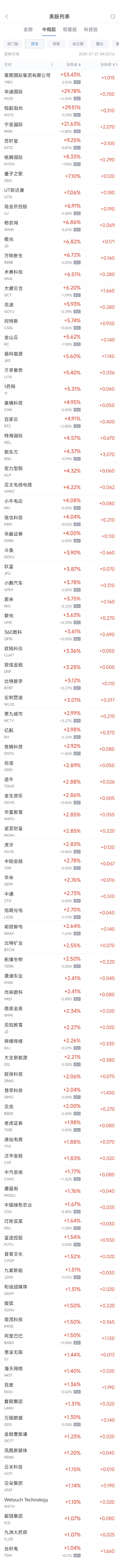 周五热门中概股涨跌不一 台积电涨1%，网易跌3% 周五热门中概股涨跌不一 台积电涨1%，网易跌3% 时时快讯
