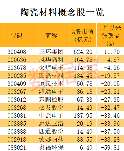 世界上首次实现，陶瓷拉伸形变量可达39.9%！2只概念龙头逆势上涨，机构最青睐的是这几只 天下
上初次
实现，陶瓷拉伸形变量可达39.9%！2只概念龙头逆势上涨，机构最青睐的是这几只 时时快讯