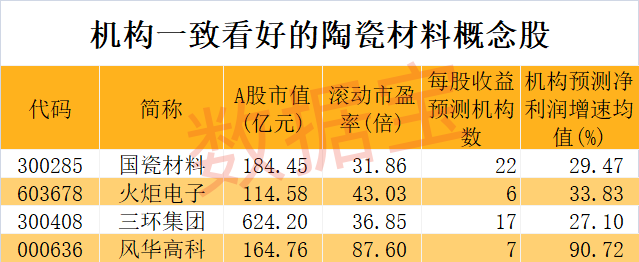 世界上首次实现，陶瓷拉伸形变量可达39.9%！2只概念龙头逆势上涨，机构最青睐的是这几只 天下
上初次
实现，陶瓷拉伸形变量可达39.9%！2只概念龙头逆势上涨，机构最青睐的是这几只 时时快讯