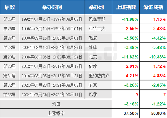 本年
“奥运魔咒”会是个例外吗？ 时时快讯