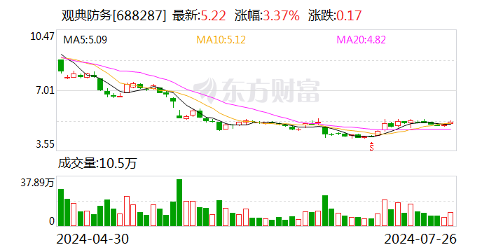 观典防务：公司股票大概
被实行其他风险警示 时时快讯