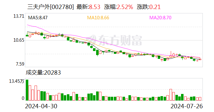 三夫户外：向特定对象发行股票申请获厚交所受理 时时快讯