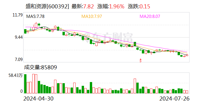 盛和资源51岁董事长辞职 下一站是中国地质科学院某研究所 副董事长暂代公司董事长职务 时时快讯