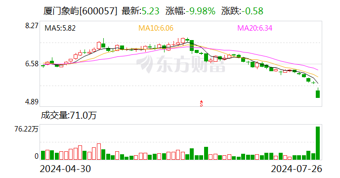 厦门象屿：董事长和部分高管拟增持公司股份 时时快讯