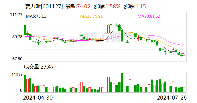 华为、赛力斯，突发！ 华为、赛力斯，突发！ 时时快讯