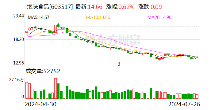 华金证券给予绝味食品买入评级 品牌焕新 蓄势待发 时时快讯