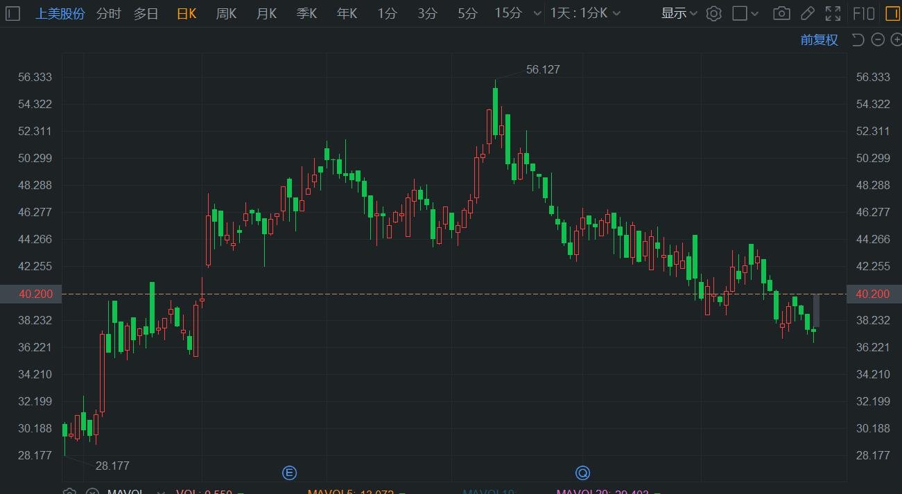 港股异动 | 上美股份高开逾7% 中期净利同比预增最高3倍 韩束在抖音GMV已超客岁
整年
 时时快讯