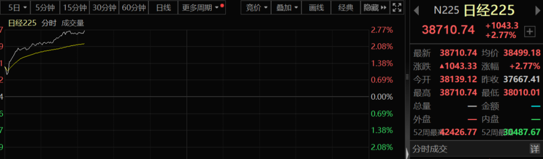 亚太股市全线狂飙！日股涨2.7%，韩股拉1.6%，发生了什么？美元兑日元冲高5000余点，日元升值放缓 亚太股市全线狂飙！日股涨2.7%，韩股拉1.6%，发生了什么？美元兑日元冲高5000余点，日元升值放缓 时时快讯