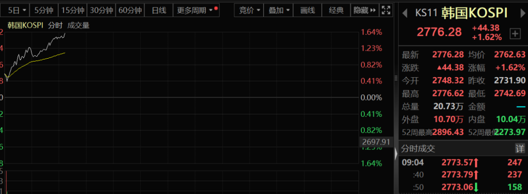 亚太股市全线狂飙！日股涨2.7%，韩股拉1.6%，发生了什么？美元兑日元冲高5000余点，日元升值放缓 亚太股市全线狂飙！日股涨2.7%，韩股拉1.6%，发生了什么？美元兑日元冲高5000余点，日元升值放缓 时时快讯